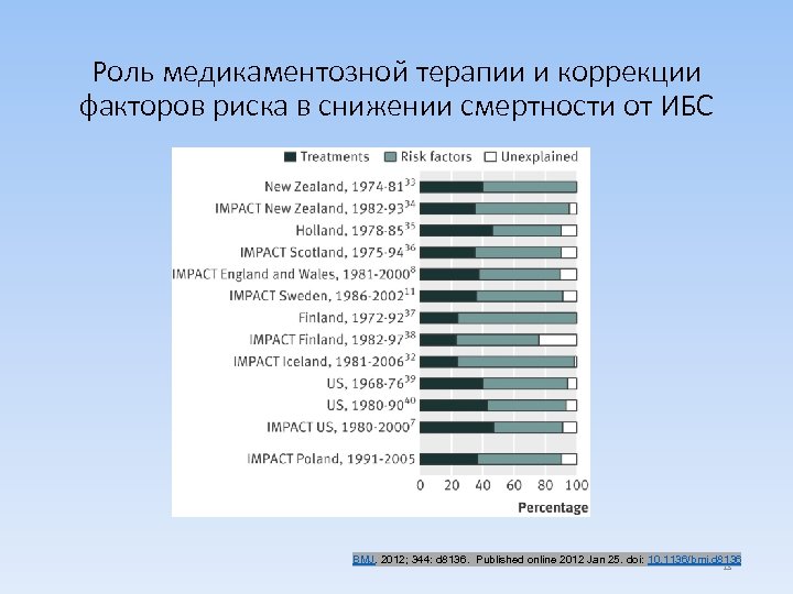 Роль медикаментозной терапии и коррекции факторов риска в снижении смертности от ИБС BMJ. 2012;