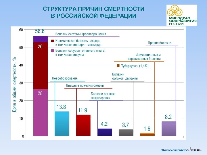 СТРУКТУРА ПРИЧИН СМЕРТНОСТИ В РОССИЙСКОЙ ФЕДЕРАЦИИ 3 http: //www. rosminzdrav. ru/ от 16. 10.