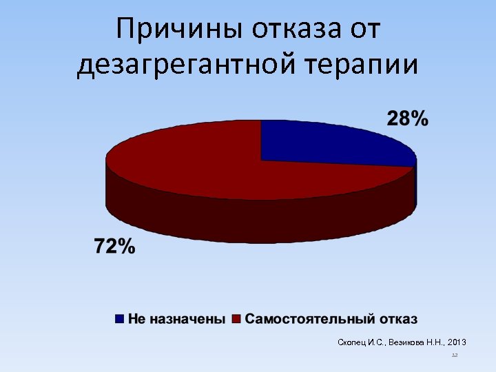 Причины отказа от дезагрегантной терапии Скопец И. С. , Везикова Н. Н. , 2013