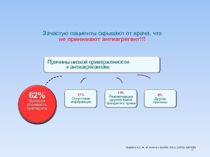 Зачастую пациенты скрывают от врача, что не принимают антиагрегант!!! Причины низкой приверженности к антиагрегантам: