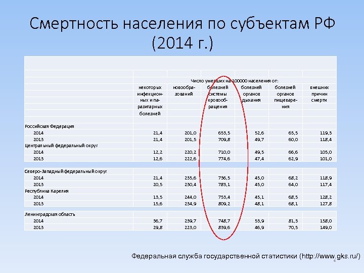 Смертность населения по субъектам РФ (2014 г. ) Российская Федерация 2014 2013 Центральный федеральный