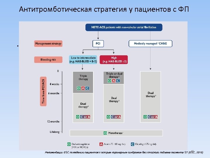 Антитромботическая стратегия у пациентов с ФП РИСУНОК из рекомендаций по ОКС бп ST (рис5)