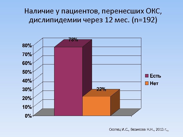 Наличие у пациентов, перенесших ОКС, дислипидемии через 12 мес. (n=192) Скопец И. С. ,