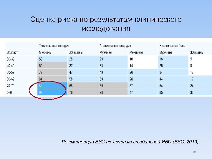 Оценка риска по результатам клинического исследования Рекомендации ESC по лечению стабильной ИБС (ESC, 2013)