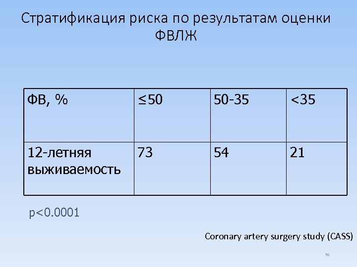 Стратификация риска по результатам оценки ФВЛЖ ФВ, % ≤ 50 50 -35 <35 12