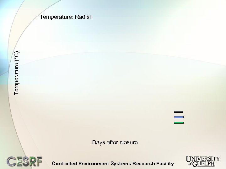 Temperature (°C) Temperature: Radish Days after closure Controlled Environment Systems Research Facility 