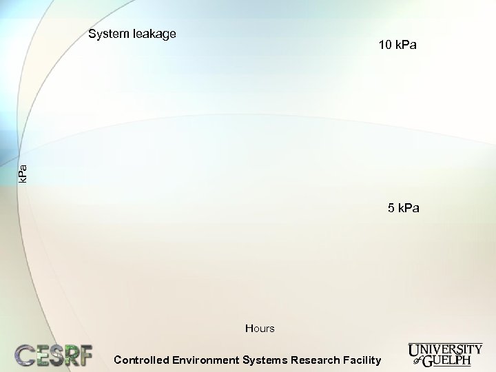System leakage k. Pa 10 k. Pa 5 k. Pa Hours Controlled Environment Systems
