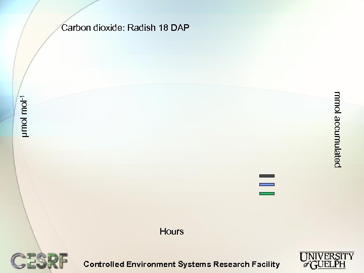 Carbon dioxide: Radish 18 DAP µmol mol-1 mmol accumulated Hours Controlled Environment Systems Research