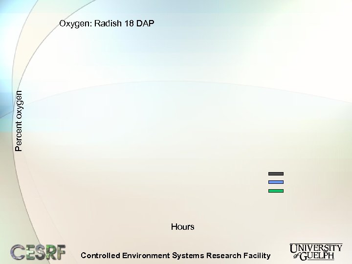 Percent oxygen Oxygen: Radish 18 DAP Hours Controlled Environment Systems Research Facility 