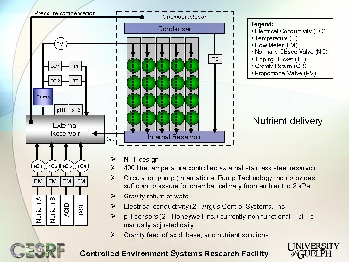 Pressure compensation Chamber interior Condenser PV 1 TB EC 1 T 1 EC 2
