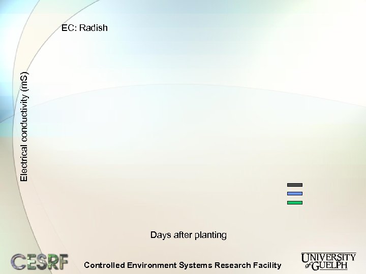 Electrical conductivity (m. S) EC: Radish Days after planting Controlled Environment Systems Research Facility