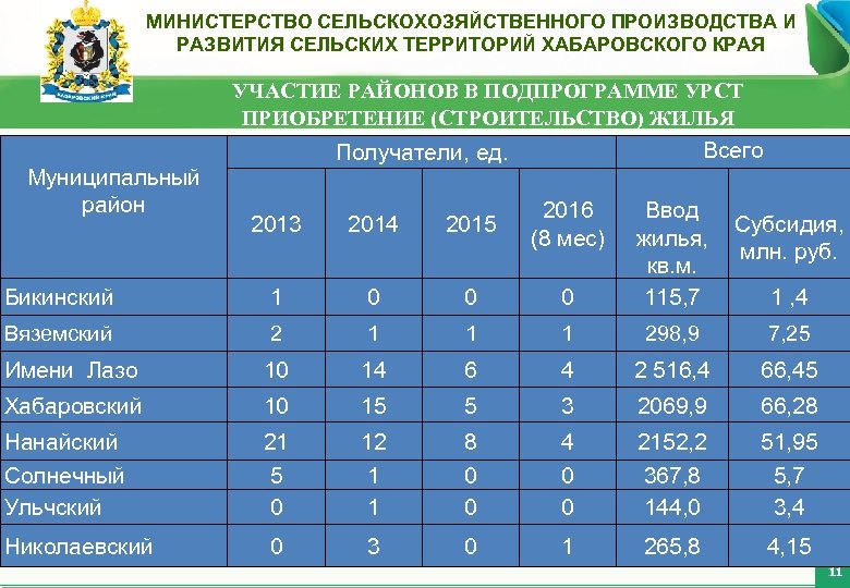 Реализация подпрограммы «Устойчивое развитие сельских МИНИСТЕРСТВО СЕЛЬСКОХОЗЯЙСТВЕННОГО ПРОИЗВОДСТВА И Внешнеторговый оборот Хабаровского края с