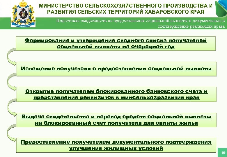МИНИСТЕРСТВО СЕЛЬСКОХОЗЯЙСТВЕННОГО ПРОИЗВОДСТВА И РАЗВИТИЯ СЕЛЬСКИХ ТЕРРИТОРИЙ ХАБАРОВСКОГО КРАЯ Подготовка свидетельств на предоставления социальной