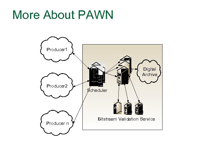 More About PAWN Producer 1 Digital Archive Producer 2 Producer n Scheduler Bitstream Validation