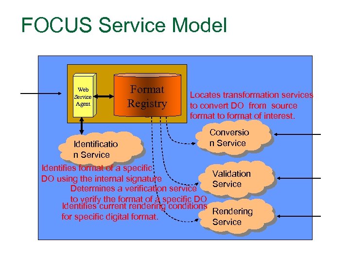 FOCUS Service Model Web Service Agent Identificatio n Service Format Registry Locates transformation services