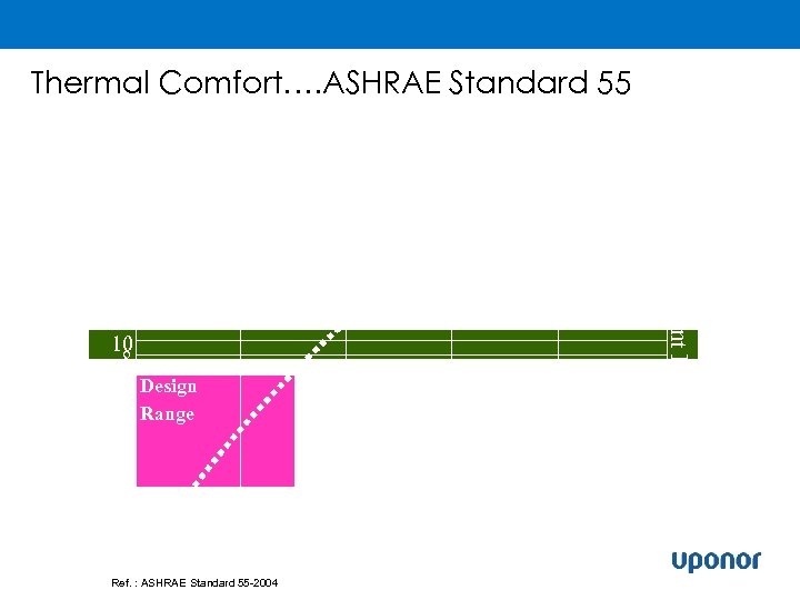 Thermal Comfort…. ASHRAE Standard 55 20 20 10 108 8 6 Design 6 Range