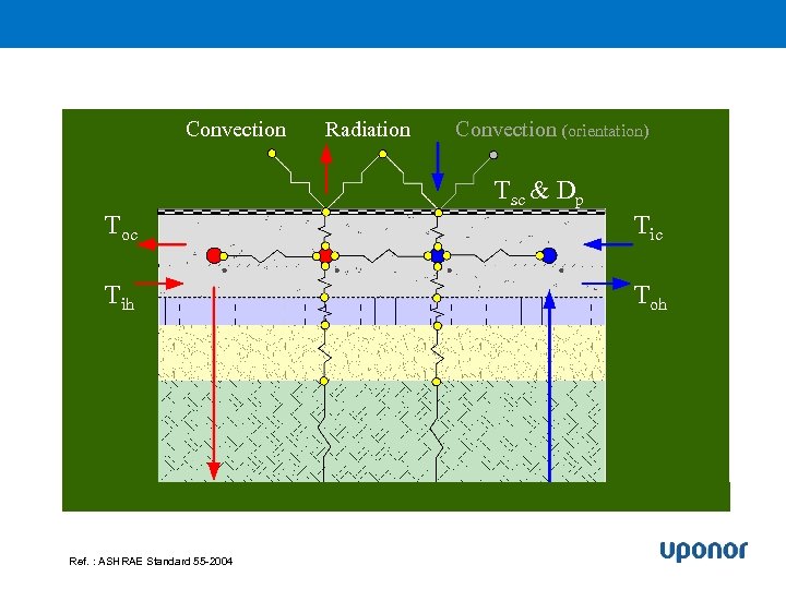 Convection Toc Tih Ref. : ASHRAE Standard 55 -2004 Radiation Convection (orientation) Tsc &