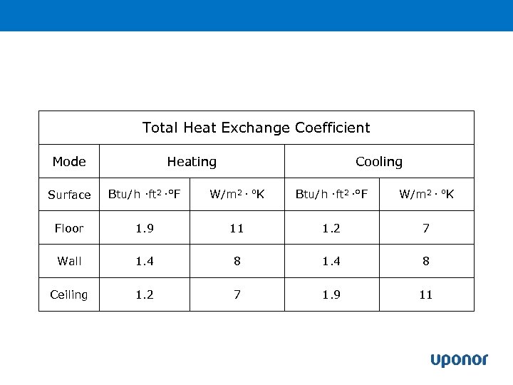 Total Heat Exchange Coefficient Mode Heating Cooling Surface Btu/h ·ft 2 ·°F W/m 2