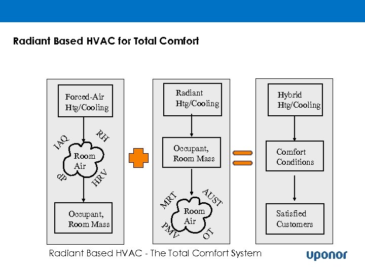 Radiant Based HVAC for Total Comfort Radiant Htg/Cooling Forced-Air Htg/Cooling RH Occupant, Room Mass