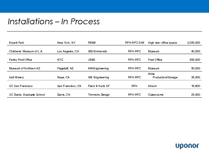 Installations – In Process Bryant Park New York, NY RB&B RFH-RFC-SIM High rise- office