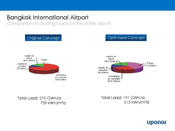 Bangkok International Airport Comparison of cooling loads for the entire airport Original Concept Total