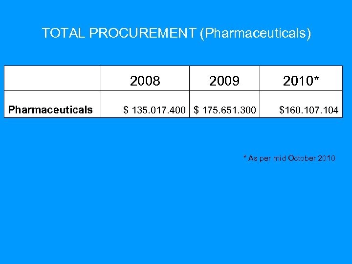 TOTAL PROCUREMENT (Pharmaceuticals) 2008 Pharmaceuticals 2009 2010* $ 135. 017. 400 $ 175. 651.