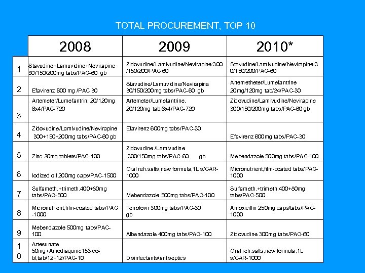  TOTAL PROCUREMENT, TOP 10 2008 1 2 3 4 2009 2010* Zidovudine/Lamivudine/Nevirapine: 300