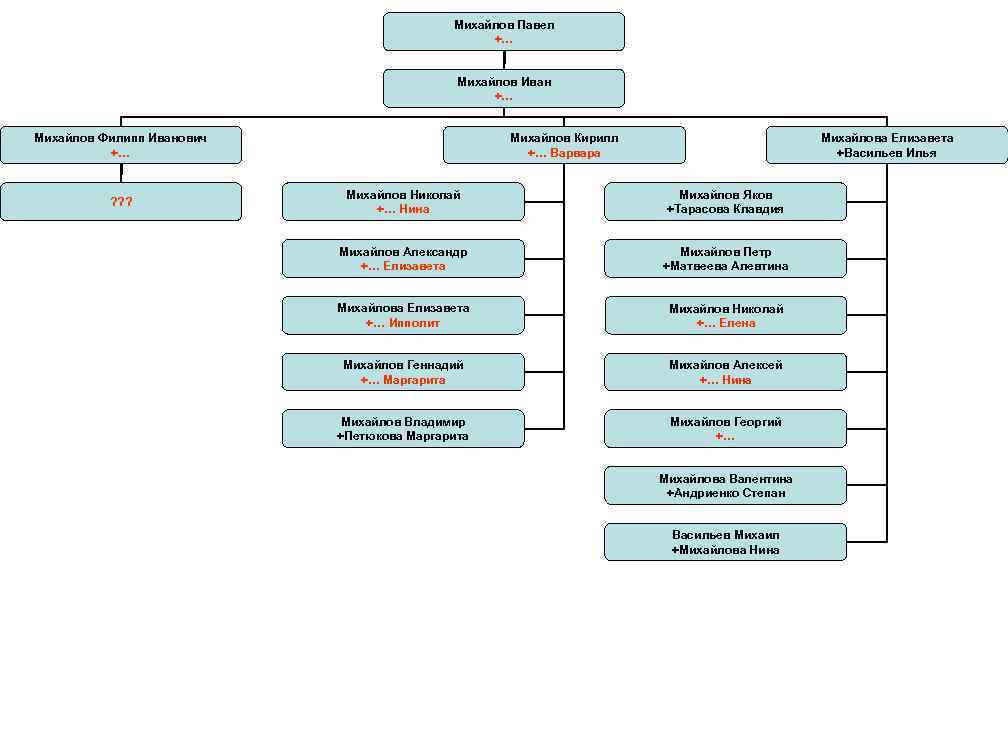 Михайлов Павел +… Михайлов Иван +… Михайлов Филипп Иванович +… ? ? ? Михайлов