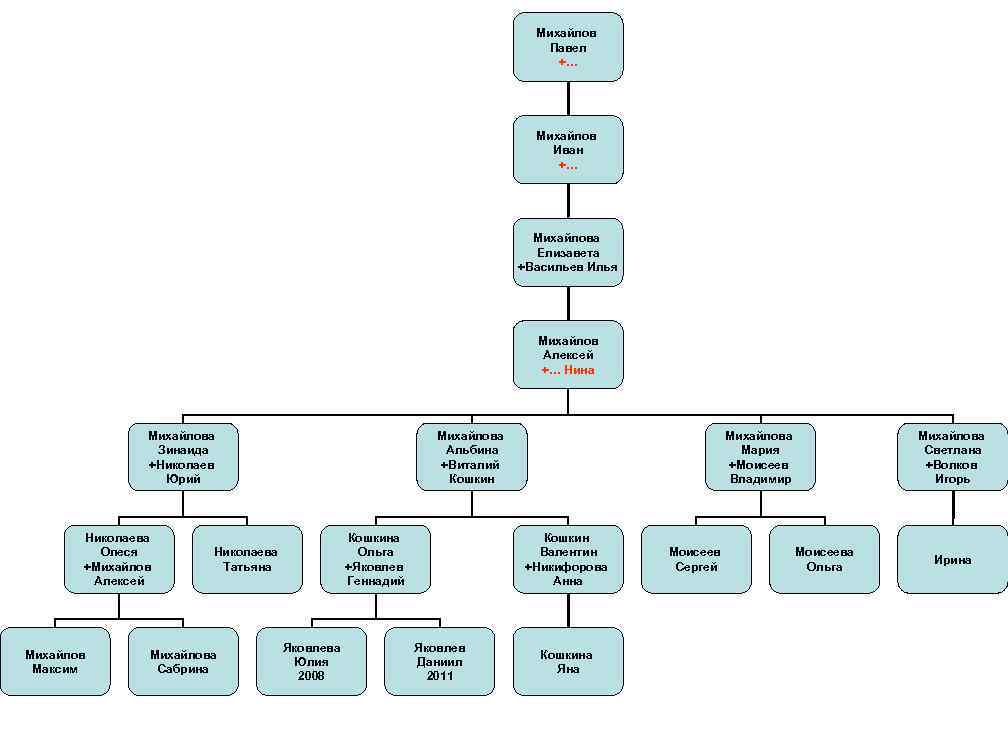 Михайлов Павел +… Михайлов Иван +… Михайлова Елизавета +Васильев Илья Михайлов Алексей +… Нина