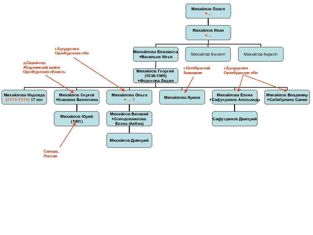 Михайлов Павел +… Михайлов Иван +… г. Бугуруслан Оренбургская обл д. Сарай-гир Абдулинский район