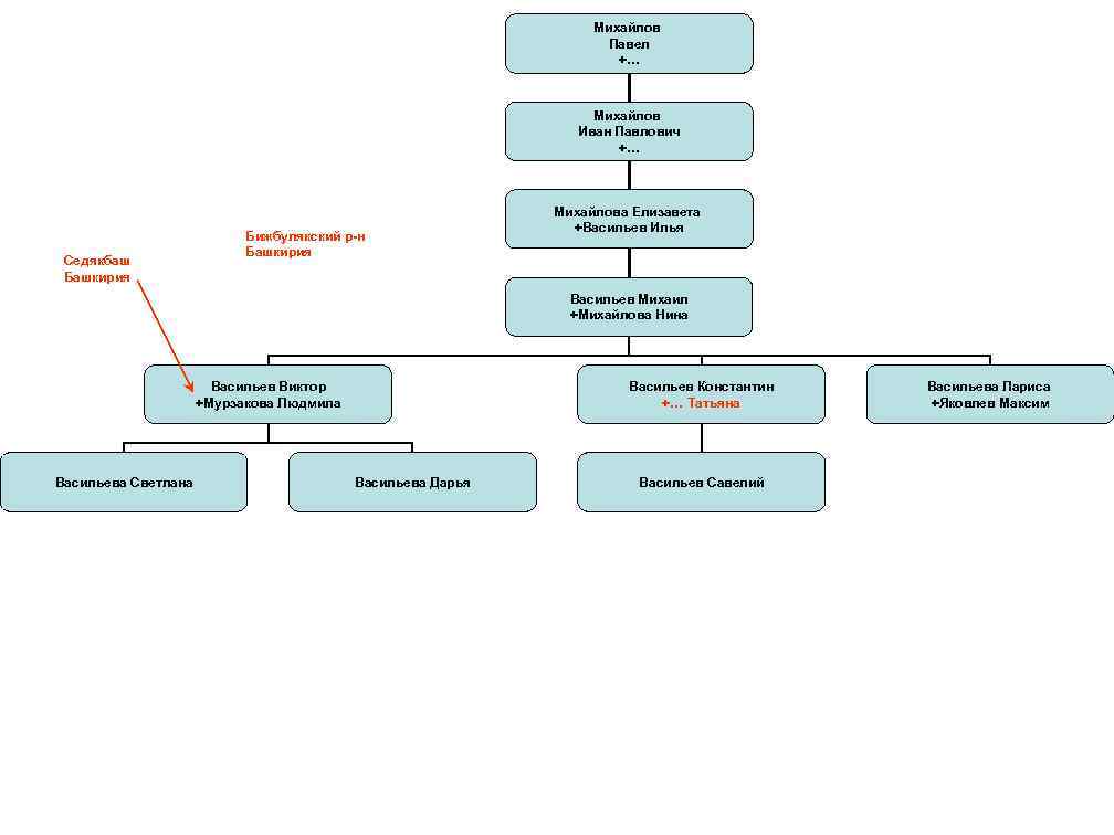 Михайлов Павел +… Михайлов Иван Павлович +… Седякбаш Башкирия Бижбулякский р-н Башкирия Михайлова Елизавета