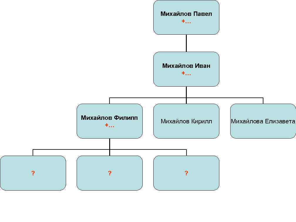 Михайлов Павел +… Михайлов Иван +… Михайлов Филипп +… ? Михайлов Кирилл ? ?