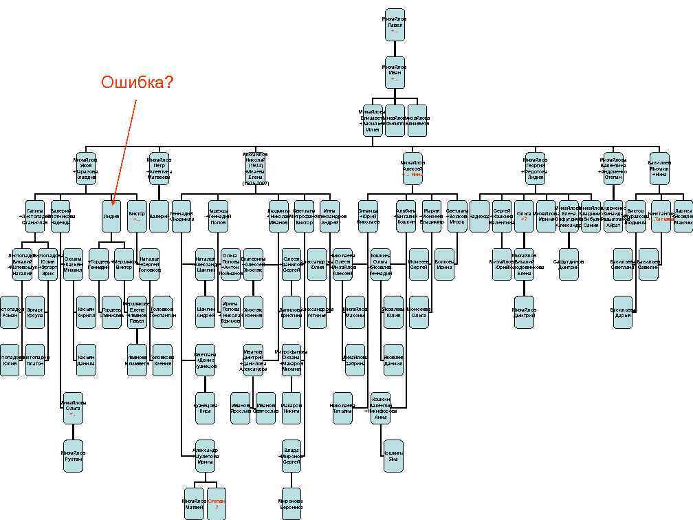 Михайлов Павел +… Михайлов Иван +… Ошибка? Михайлова Елизавета +Васильев Филипп Елизавета Илья Галина