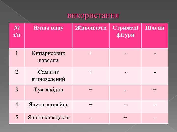 використання № з/п Назва виду Живоплоти Стрижені фігури Пілони 1 Кипарисовик лавсона + -