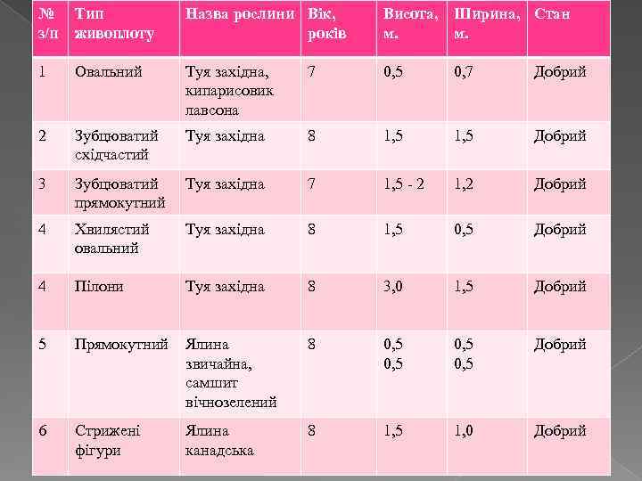 № Тип з/п живоплоту Назва рослини Вік, років Висота, Ширина, Стан м. м. 1