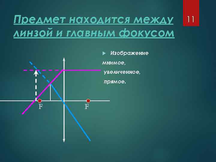 Предмет находится между линзой и главным фокусом Изображение мнимое, увеличенное, прямое. F F 11