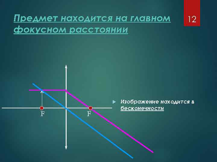 Предмет находится на главном фокусном расстоянии F F 12 Изображение находится в бесконечности 