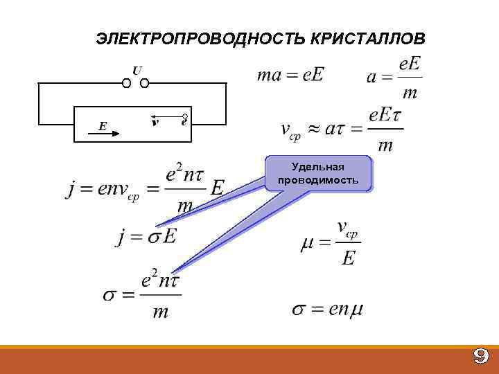 ЭЛЕКТРОПРОВОДНОСТЬ КРИСТАЛЛОВ Удельная проводимость 