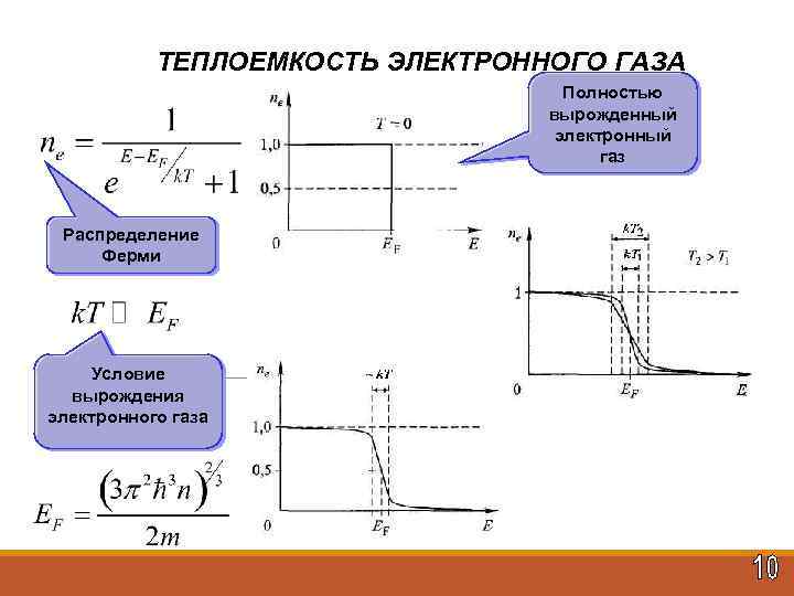 ТЕПЛОЕМКОСТЬ ЭЛЕКТРОННОГО ГАЗА Полностью вырожденный электронный газ Распределение Ферми Условие вырождения электронного газа 