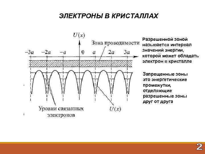 ЭЛЕКТРОНЫ В КРИСТАЛЛАХ Разрешенной зоной называется интервал значений энергии, которой может обладать электрон в