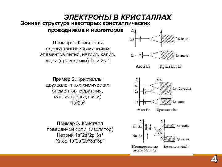 ЭЛЕКТРОНЫ В КРИСТАЛЛАХ Зонная структура некоторых кристаллических проводников и изоляторов Пример 1. Кристаллы одновалентных