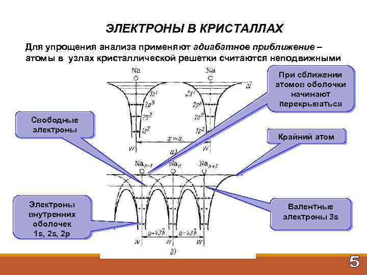 ЭЛЕКТРОНЫ В КРИСТАЛЛАХ Для упрощения анализа применяют адиабатное приближение – приближение атомы в узлах