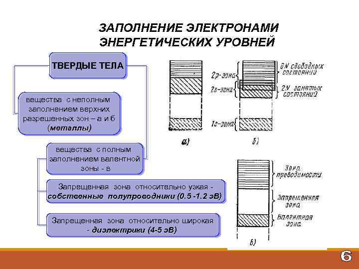 ЗАПОЛНЕНИЕ ЭЛЕКТРОНАМИ ЭНЕРГЕТИЧЕСКИХ УРОВНЕЙ ТВЕРДЫЕ ТЕЛА вещества с неполным заполнением верхних разрешенных зон –