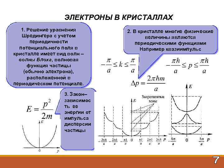 ЭЛЕКТРОНЫ В КРИСТАЛЛАХ 1. Решение уравнения Шредингера с учетом периодичности потенциального поля в кристалле