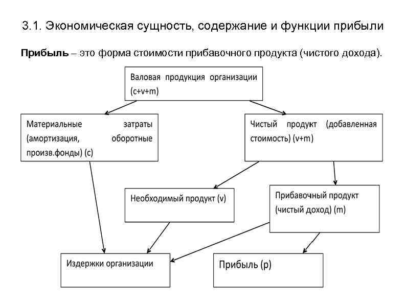 Схема видов прибыли