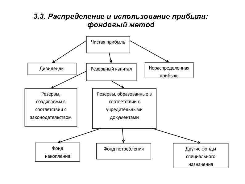 3. 3. Распределение и использование прибыли: фондовый метод 