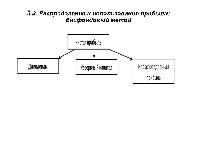 3. 3. Распределение и использование прибыли: бесфондовый метод 