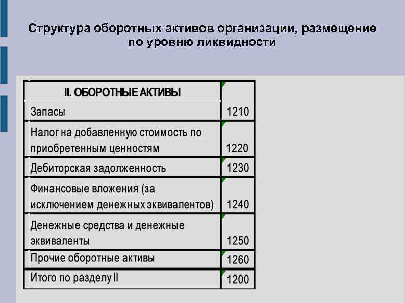 Анализ состава оборотных активов