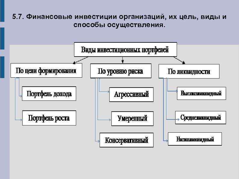 5. 7. Финансовые инвестиции организаций, их цель, виды и способы осуществления. 
