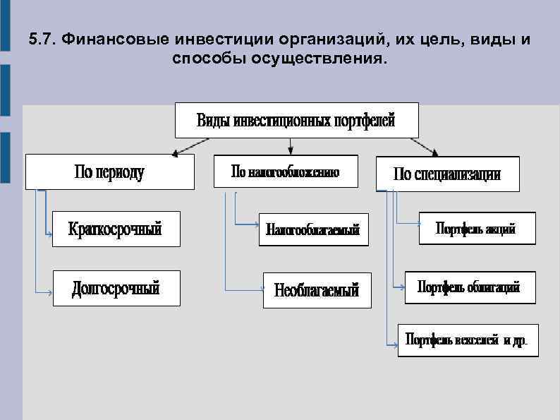 5. 7. Финансовые инвестиции организаций, их цель, виды и способы осуществления. 